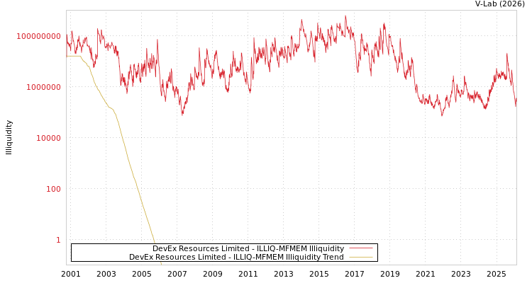 graph of DevEx Resources Limited ILLIQ-MFMEM
