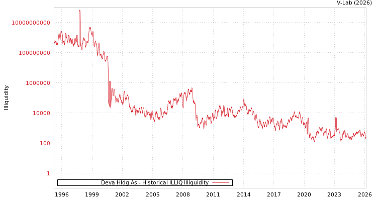 graph of Deva Hldg As ILLIQ-HIST
