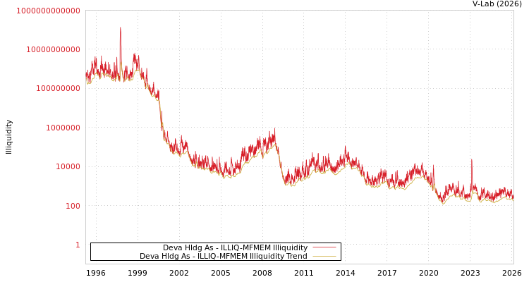 graph of Deva Hldg As ILLIQ-MFMEM