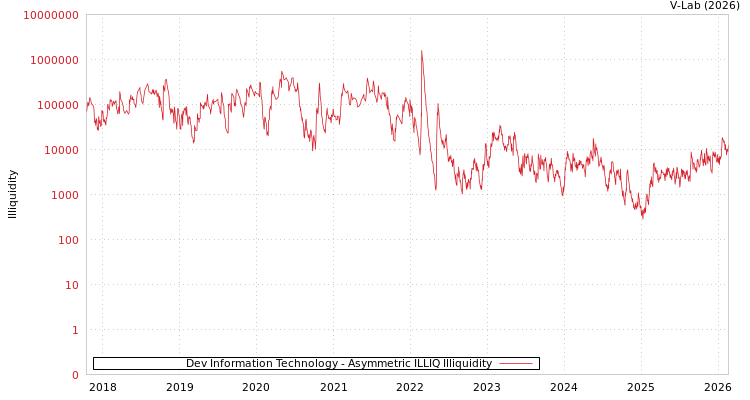graph of Dev Information Technology ILLIQ-AMEM