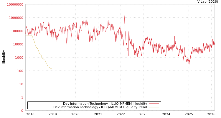 graph of Dev Information Technology ILLIQ-MFMEM
