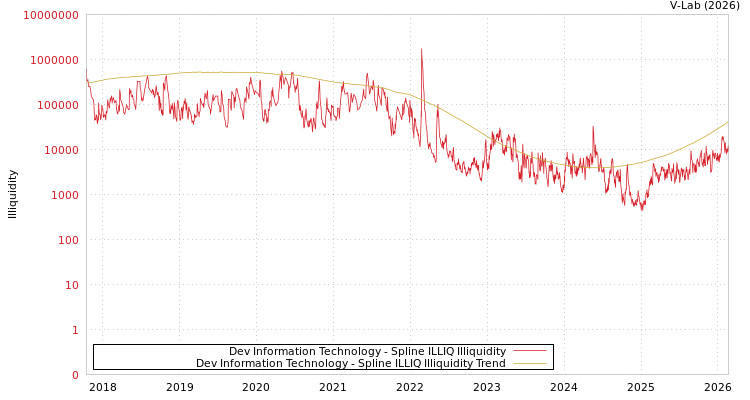 graph of Dev Information Technology ILLIQ-SMEM