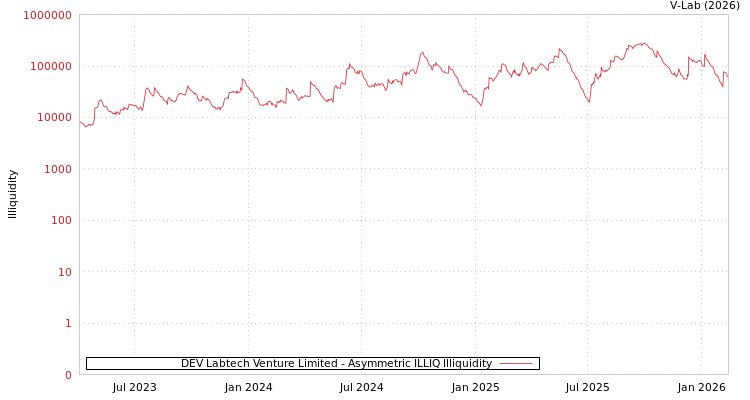 graph of DEV Labtech Venture Limited ILLIQ-AMEM