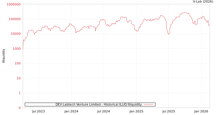 graph of DEV Labtech Venture Limited ILLIQ-HIST