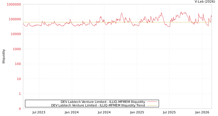 graph of DEV Labtech Venture Limited ILLIQ-MFMEM