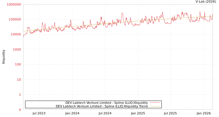 graph of DEV Labtech Venture Limited ILLIQ-SMEM