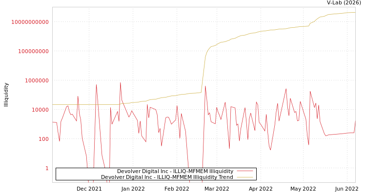graph of Devolver Digital Inc ILLIQ-MFMEM