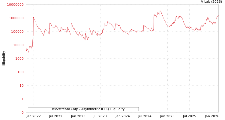 graph of Devvstream Corp ILLIQ-AMEM
