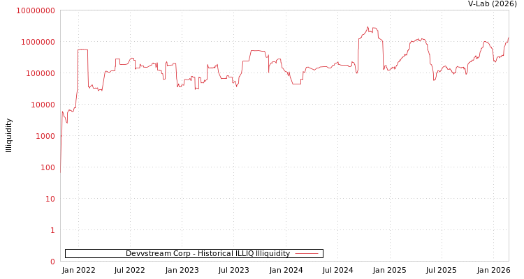 graph of Devvstream Corp ILLIQ-HIST