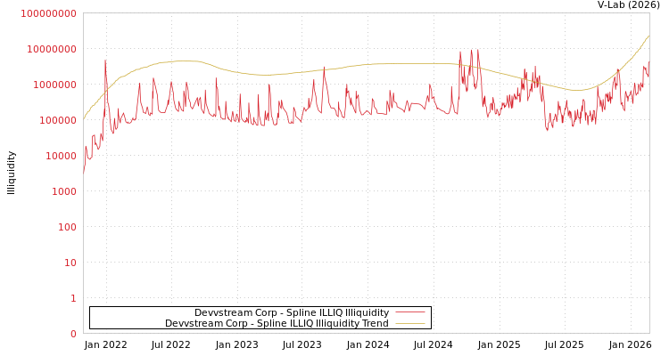graph of Devvstream Corp ILLIQ-SMEM