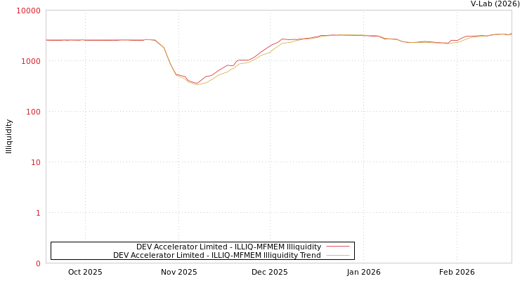 graph of DEV Accelerator Limited ILLIQ-MFMEM