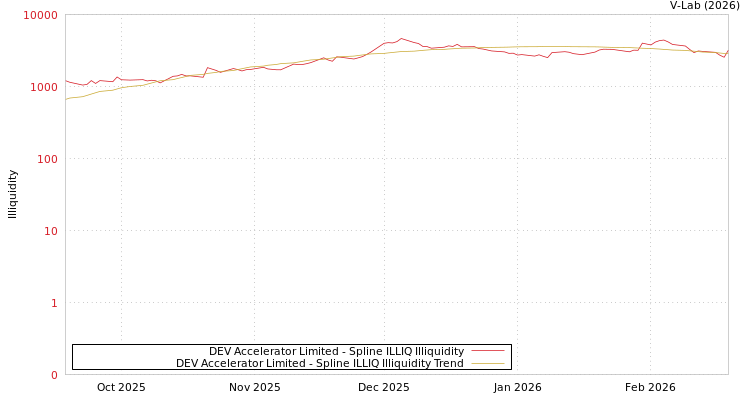 graph of DEV Accelerator Limited ILLIQ-SMEM