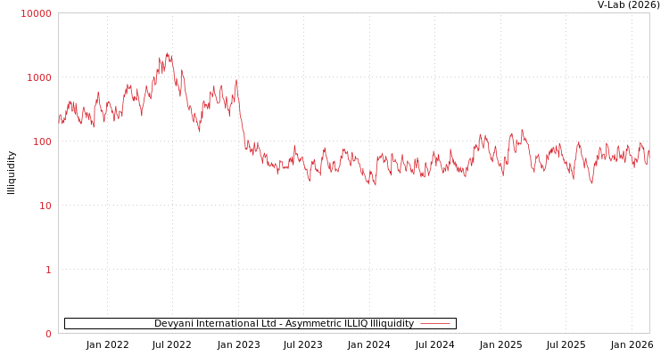 graph of Devyani International Ltd ILLIQ-AMEM