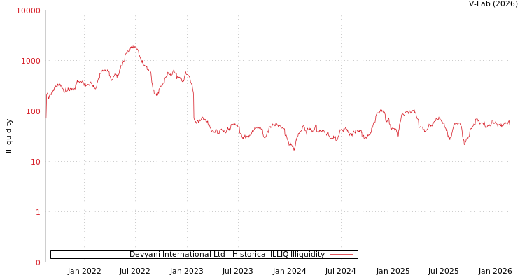 graph of Devyani International Ltd ILLIQ-HIST