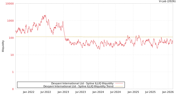 graph of Devyani International Ltd ILLIQ-SMEM