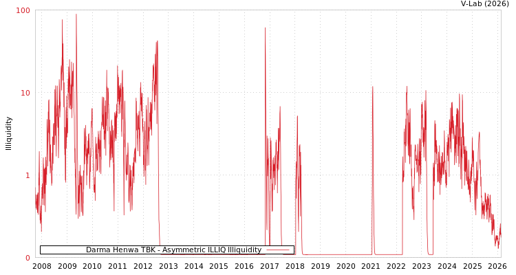 graph of Darma Henwa TBK ILLIQ-AMEM