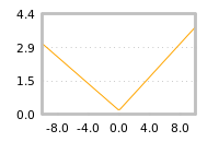 Impact of return on liquidity tomorrow