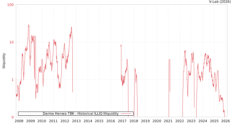 graph of Darma Henwa TBK ILLIQ-HIST