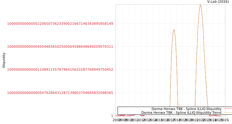 graph of Darma Henwa TBK ILLIQ-SMEM