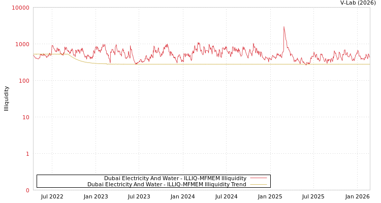 graph of Dubai Electricity And Water ILLIQ-MFMEM