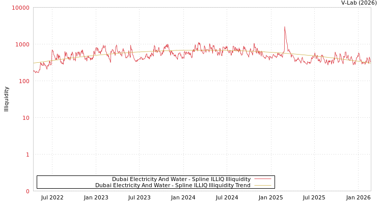 graph of Dubai Electricity And Water ILLIQ-SMEM