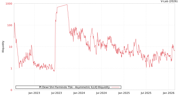 graph of Pt Dewi Shri Farmindo Tbk ILLIQ-AMEM