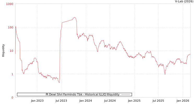graph of Pt Dewi Shri Farmindo Tbk ILLIQ-HIST