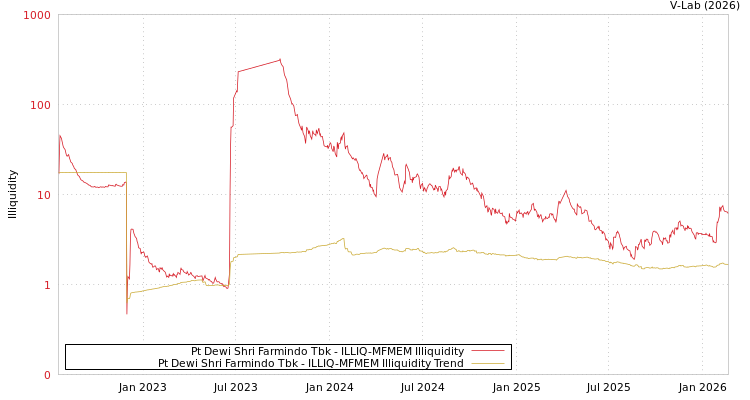graph of Pt Dewi Shri Farmindo Tbk ILLIQ-MFMEM