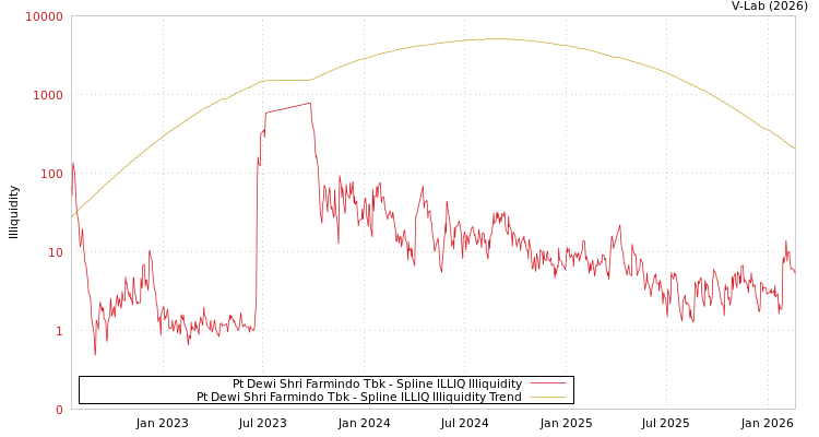 graph of Pt Dewi Shri Farmindo Tbk ILLIQ-SMEM