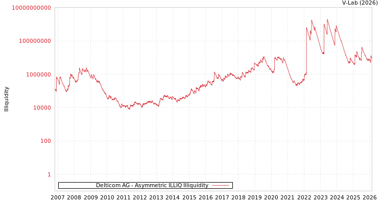 graph of Delticom AG ILLIQ-AMEM