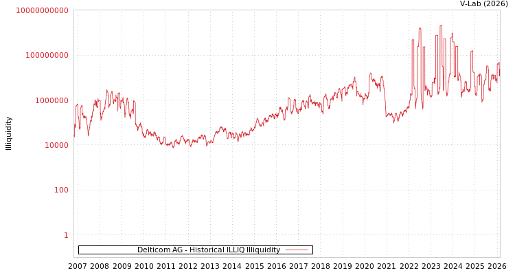 graph of Delticom AG ILLIQ-HIST