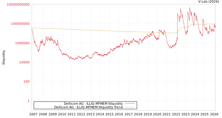 graph of Delticom AG ILLIQ-MFMEM