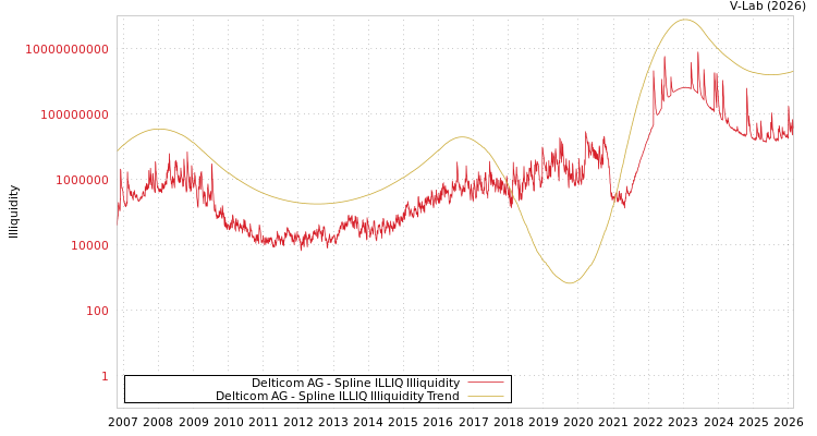 graph of Delticom AG ILLIQ-SMEM