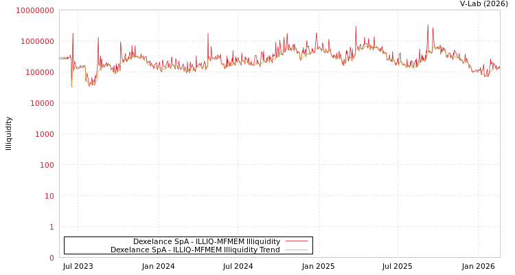 graph of Dexelance SpA ILLIQ-MFMEM