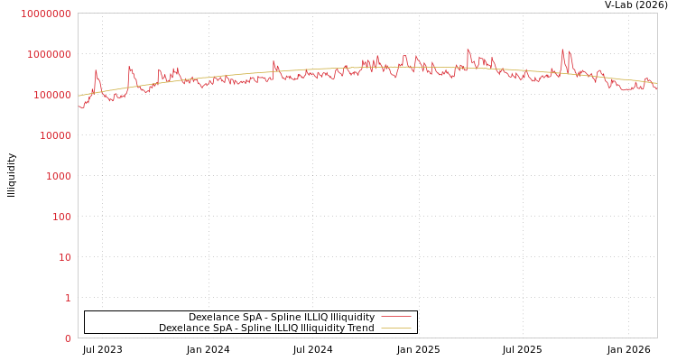 graph of Dexelance SpA ILLIQ-SMEM