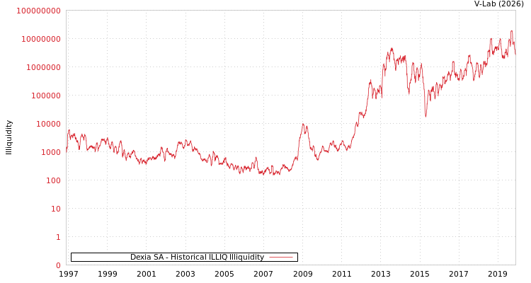 graph of Dexia SA ILLIQ-HIST