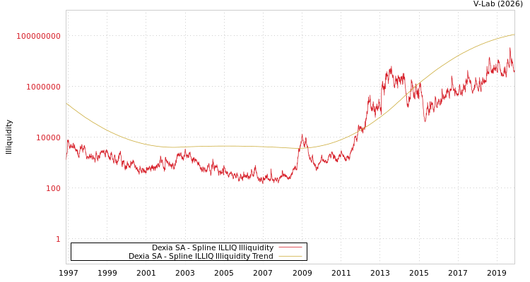 graph of Dexia SA ILLIQ-SMEM