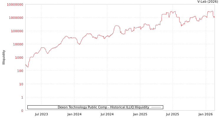 graph of Dexon Technology Public Comp ILLIQ-HIST