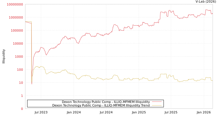 graph of Dexon Technology Public Comp ILLIQ-MFMEM