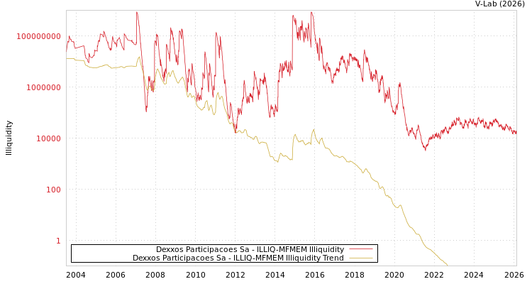graph of Dexxos Participacoes Sa ILLIQ-MFMEM