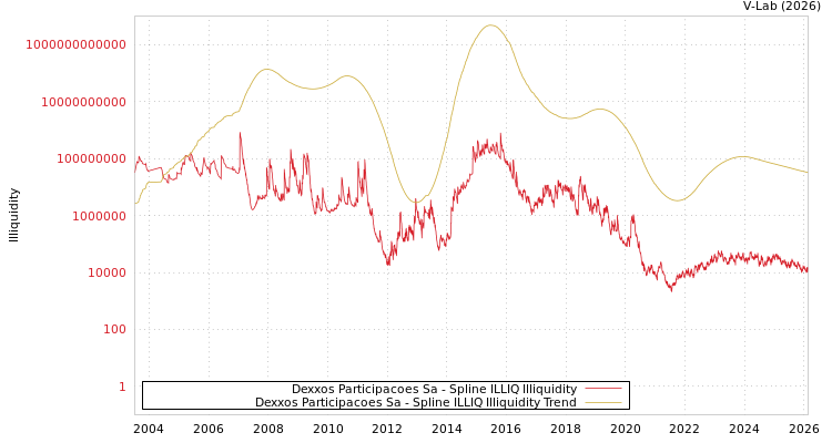 graph of Dexxos Participacoes Sa ILLIQ-SMEM