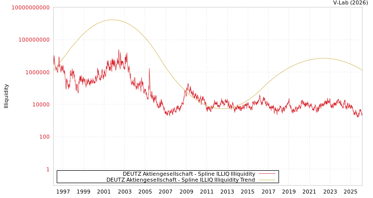 graph of DEUTZ Aktiengesellschaft ILLIQ-SMEM