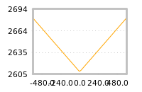 Impact of return on liquidity tomorrow