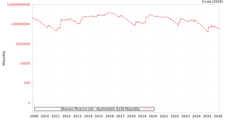 graph of Dharani Finance Ltd ILLIQ-AMEM