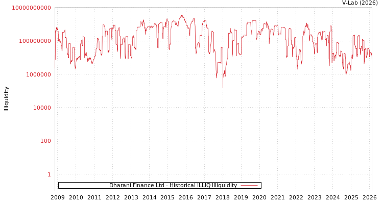 graph of Dharani Finance Ltd ILLIQ-HIST