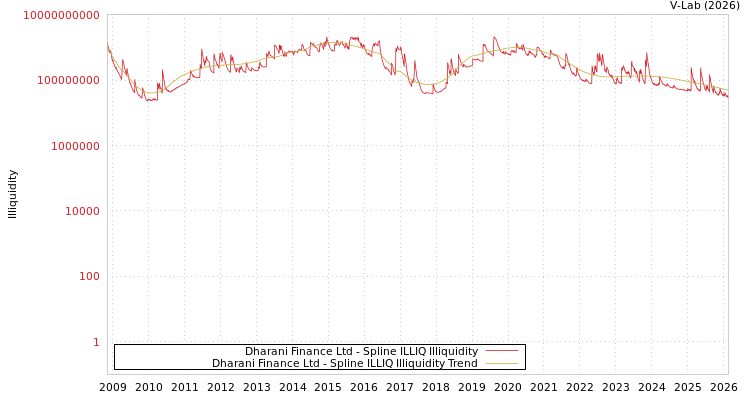 graph of Dharani Finance Ltd ILLIQ-SMEM