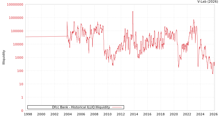 graph of Dfcc Bank ILLIQ-HIST