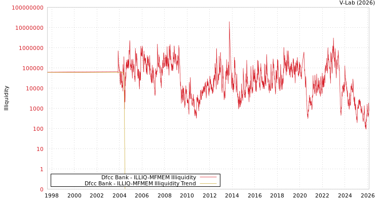 graph of Dfcc Bank ILLIQ-MFMEM