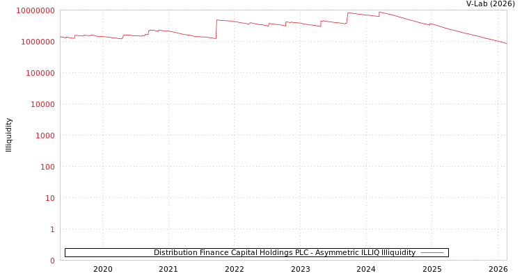 graph of Distribution Finance Capital Holdings PLC ILLIQ-AMEM