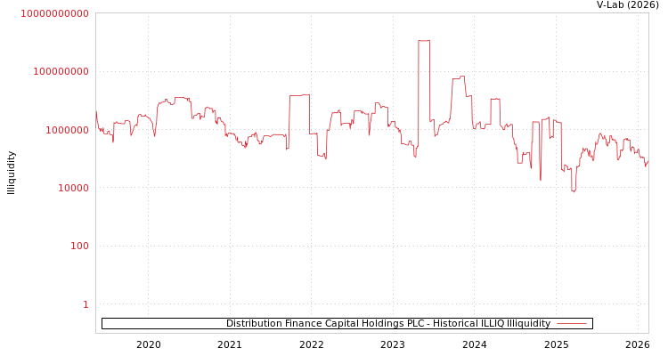 graph of Distribution Finance Capital Holdings PLC ILLIQ-HIST